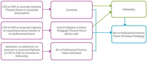 Dance Qualifications