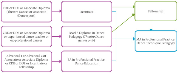 E & T Adv DTT diagram