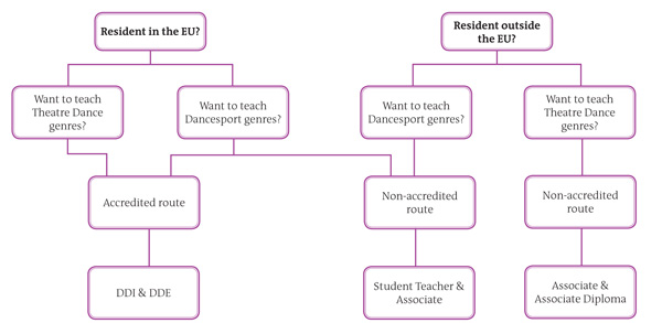 E & T Intial DTT diagram