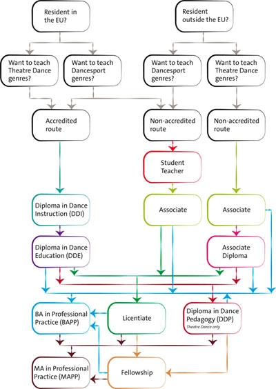 E & T quals diagram